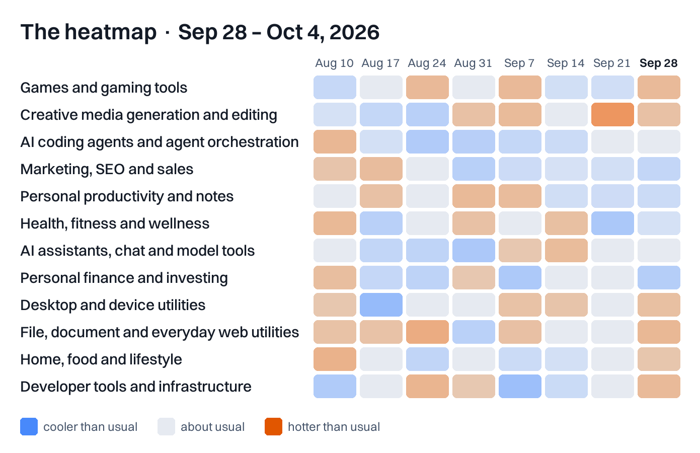 The heatmap: each theme this week compared with its usual share
